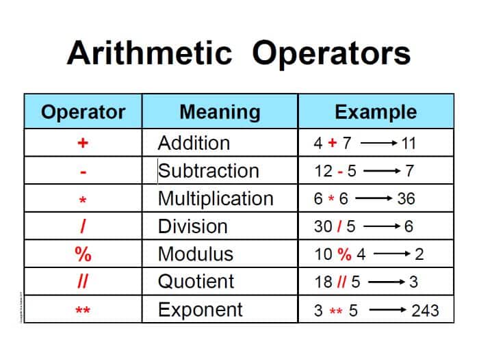 Arithmetic operators